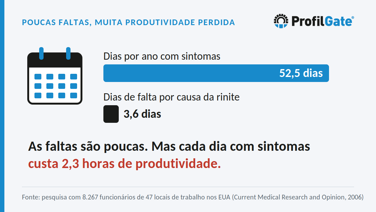 Infográfico ProfilGate® mostrando 52,5 dias por ano com sintomas de rinite contra 3,6 dias de falta, com perda de 2,3 horas de produtividade por dia de crise
